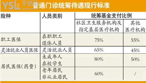 拔牙**能报销比例？