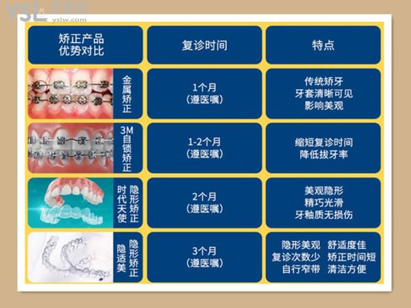 长沙牙祖口腔牙齿矫正优势