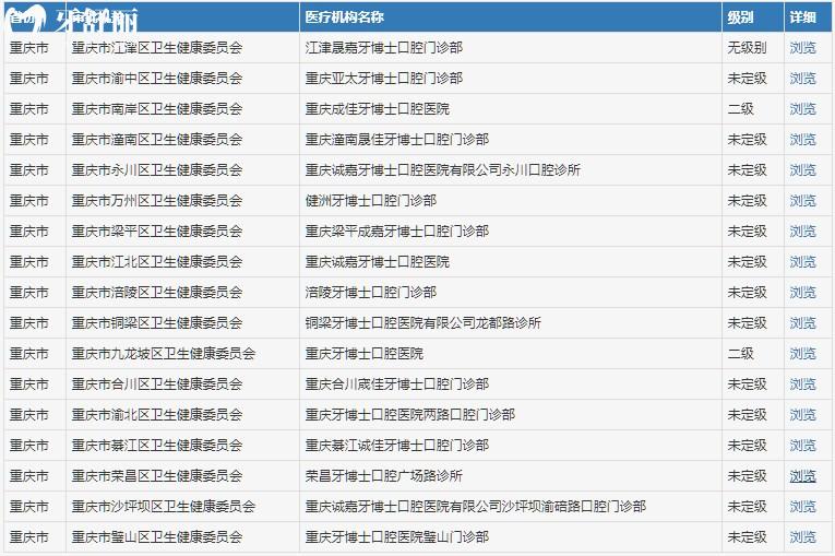 重庆牙博士口腔多院区信息